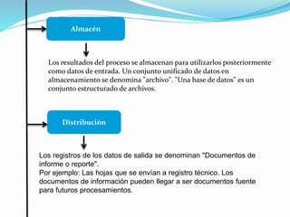 Almacén
Los resultados del proceso se almacenan para utilizarlos posteriormente
como datos de entrada. Un conjunto unificado de datos en
almacenamiento se denomina "archivo". "Una base de datos" es un
conjunto estructurado de archivos.
Distribución
Los registros de los datos de salida se denominan "Documentos de
informe o reporte".
Por ejemplo: Las hojas que se envían a registro técnico. Los
documentos de información pueden llegar a ser documentos fuente
para futuros procesamientos.
 