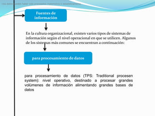 Fuentes de
información
En la cultura organizacional, existen varios tipos de sistemas de
información según el nivel operacional en que se utilicen. Algunos
de los sistemas más comunes se encuentran a continuación:
: los datos pueden haber sido procesados matemática o estadísticamente.
para procesamiento de datos (TPS: Traditional procesen
system): nivel operativo, destinado a procesar grandes
volúmenes de información alimentando grandes bases de
datos
para procesamiento de datos
 