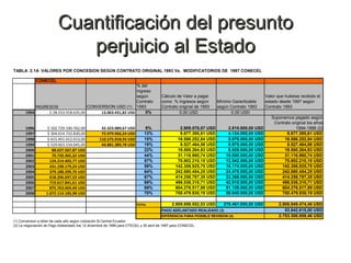 Cuantificación del presunto perjuicio al Estado 