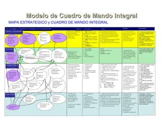 Modelo de Cuadro de Mando Integral 