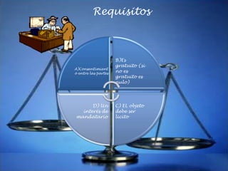 Requisitos

A)Consentimient
o entre las partes

B)Es
gratuito (si
no es
gratuito es
nulo)

D) Un
interés de
mandatario

C) EL objeto
debe ser
licito

 