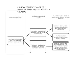 Esquema del golpe  de estado en  Honduras el dia 28 de junio 2009