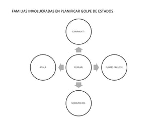 Esquema del golpe  de estado en  Honduras el dia 28 de junio 2009