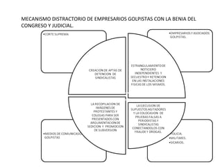 Esquema del golpe  de estado en  Honduras el dia 28 de junio 2009