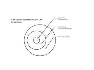 Esquema del golpe  de estado en  Honduras el dia 28 de junio 2009