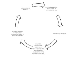 Esquema del golpe  de estado en  Honduras el dia 28 de junio 2009