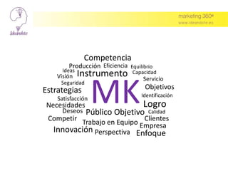 MKObjetivos
Identificación
Satisfacción
Necesidades
Deseos
Eficiencia
Competencia
Calidad
Seguridad
Capacidad
Producción Equilibrio
Logro
Empresa
Clientes
Servicio
Competir
Público Objetivo
Instrumento
Estrategias
Visión
Enfoque
Trabajo en Equipo
Perspectiva
Ideas
Innovación
 