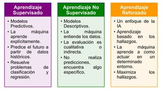 Aprendizaje
Supervisado
• Modelos
Predictivos.
• La máquina
aprende
explícitamente.
• Predice el futuro a
partir de datos
históricos.
• Resuelve
problemas de
clasificación y
regresión.
Aprendizaje No
Supervisado
• Modelos
Descriptivos.
• La máquina
entiende los datos.
• La evaluación es
cualitativa o
indirecta.
• No realiza
predicciones,
encuentra algo
específico.
Aprendizaje
Reforzado
• Un enfoque de la
IA
• Aprendizaje
basado en los
hallazgos.
• La máquina
aprende a como
actuar en un
determinado
entorno.
• Maximiza los
hallazgos.
 