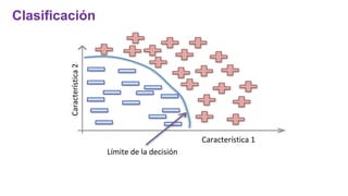 Característica
2
Característica 1
Límite de la decisión
Clasificación
 