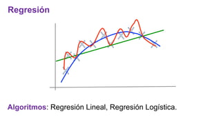 Regresión
Algoritmos: Regresión Lineal, Regresión Logística.
 