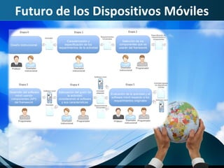 Futuro de los Dispositivos Móviles
 