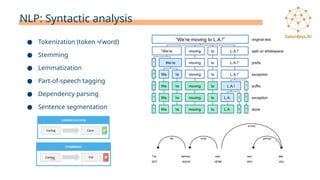 NLP: Syntactic analysis
● Tokenization (token ≠ word)
● Stemming
● Lemmatization
● Part-of-speech tagging
● Dependency parsing
● Sentence segmentation
 