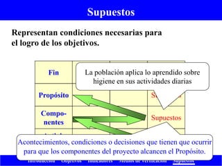 Introducción Objetivos Indicadores Medios de Verificación Supuestos
Supuestos
Supuestos
Supuestos
SupuestosFin
Propósito
Compo-
nentes
Activi-
dades
Supuestos
Acontecimientos, condiciones o decisiones que tienen que ocurrir
para que los componentes del proyecto alcancen el Propósito.
La población aplica lo aprendido sobre
higiene en sus actividades diarias
Representan condiciones necesarias para
el logro de los objetivos.
 