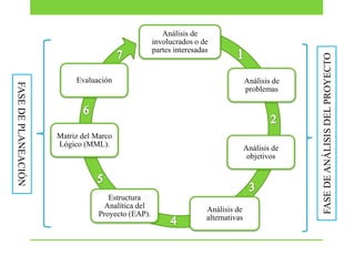 FASE DE PLANEACIÓN

Evaluación

Análisis de
problemas

Matriz del Marco
Lógico (MML).

Estructura
Analítica del
Proyecto (EAP).

Análisis de
objetivos

Análisis de
alternativas

FASE DE ANÁLISIS DEL PROYECTO

Análisis de
involucrados o de
partes interesadas

 