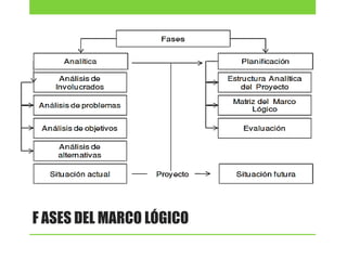 F ASES DEL MARCO LÓGICO

 