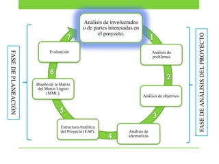 FASE DE PLANEACIÓN

Evaluación

Diseño de la Matriz
del Marco Lógico
(MML).

Estructura Analítica
del Proyecto (EAP).

Análisis de
problemas

Análisis de objetivos

Análisis de
alternativas

FASE DE ANÁLISIS DEL PROYECTO

Análisis de involucrados
o de partes interesadas en
el proyecto.

 
