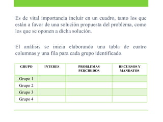 Es de vital importancia incluir en un cuadro, tanto los que
están a favor de una solución propuesta del problema, como
los que se oponen a dicha solución.
El análisis se inicia elaborando una tabla de cuatro
columnas y una fila para cada grupo identificado.
GRUPO

Grupo 1
Grupo 2
Grupo 3
Grupo 4

INTERES

PROBLEMAS
PERCIBIDOS

RECURSOS Y
MANDATOS

 