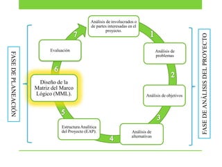 FASE DE PLANEACIÓN

Evaluación

Diseño de la
Matriz del Marco
Lógico (MML).

Estructura Analítica
del Proyecto (EAP).

Análisis de
problemas

Análisis de objetivos

Análisis de
alternativas

FASE DE ANÁLISIS DEL PROYECTO

Análisis de involucrados o
de partes interesadas en el
proyecto.

 