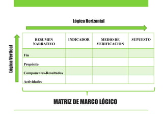 Lógica Vertical

Lógica Horizontal

RESUMEN
NARRATIVO

INDICADOR

MEDIO DE
VERIFICACION

Fin
Propósito
Componentes-Resultados
Actividades

MATRIZ DE MARCO LÓGICO

SUPUESTO

 