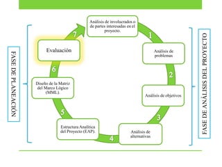 FASE DE PLANEACIÓN

Evaluación

Diseño de la Matriz
del Marco Lógico
(MML).

Estructura Analítica
del Proyecto (EAP).

Análisis de
problemas

Análisis de objetivos

Análisis de
alternativas

FASE DE ANÁLISIS DEL PROYECTO

Análisis de involucrados o
de partes interesadas en el
proyecto.

 