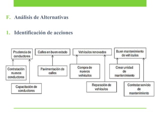 F. Análisis de Alternativas
1. Identificación de acciones

 