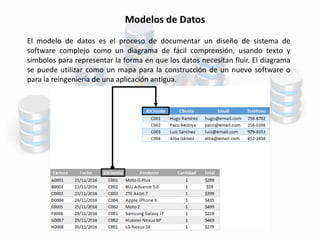 Modelos de Datos
El modelo de datos es el proceso de documentar un diseño de sistema de
software complejo como un diagrama de fácil comprensión, usando texto y
símbolos para representar la forma en que los datos necesitan fluir. El diagrama
se puede utilizar como un mapa para la construcción de un nuevo software o
para la reingeniería de una aplicación antigua.
 