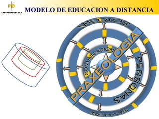 MODELO DE EDUCACION A DISTANCIA
 