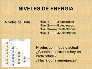 NIVELES DE ENERGIA Niveles con modelo actual ¿Cuántos electrones hay en cada orbital? ¿Hay alguna semejanza? Niveles de Bohr Nivel 1--------2 electrones Nivel 2--------8 electrones Nivel 3--------18 electrones Nivel 4--------32 electrones 