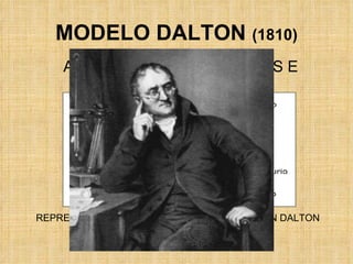 MODELO DALTON  (1810) ATOMOS ESFERAS MACIZAS E INDIVISIBLES REPRESENTACION DE ALGUNOS ÁTOMOS SEGÚN DALTON 