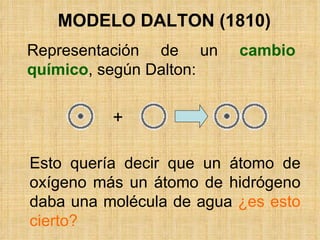 Representación de un  cambio químico , según Dalton:   + Esto quería decir que un átomo de oxígeno más un átomo de hidrógeno daba una molécula de agua  ¿es esto cierto?   MODELO DALTON (1810) 