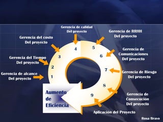 Gerencia de calidad
                                     Del proyecto                  Gerencia de RRHH
         Gerencia del costo                                          Del proyecto
           Del proyecto
                                          4         5                    Gerencia de
                                                                       Comunicaciones
    Gerencia del Tiempo       3                            6
                                                                        Del proyecto
       Del proyecto
                          2
                                                               7         Gerencia de Riesgo
Gerencia de alcance
    Del proyecto          1
                          1                                                 Del proyecto

                                                               8
                       Aumento                                             Gerencia de
                                                   9
                       de                                                  Consecución
                       Eficiencia                                          Del proyecto

                                                        Aplicación del Proyecto
                                                                                   Rosa Bravo
 
