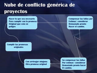 Nube de conflicto genérica de
proyectos
  Hacer lo que sea necesario                    Compensar las fallas por
  Para cumplir con la promesa                   Estimar/ considerar
  Original que está en                          Demasiado pronto
  peligro                                       Hacer el cambio.




 Cumplir las promesas
       originales




                                          No compensar las fallas
                  Con arriesgar ninguna
                                          Por estimar/ considerar
                  Otra promesa original
                                          Demasiado pronto hacer
                                          El cambio.
 