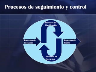 Procesos de seguimiento y control

                     Procesos de
                     Planificación




       Procesos de                   Procesos de
       iniciación                    Cierre




                     Procesos de
                     Ejecución
 