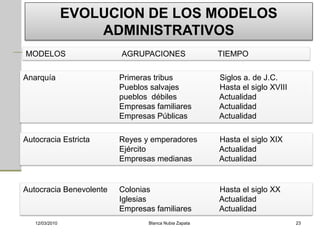 EVOLUCION DE LOS MODELOS
                    ADMINISTRATIVOS
MODELOS                  AGRUPACIONES                 TIEMPO

Anarquía                 Primeras tribus              Siglos a. de J.C.
                         Pueblos salvajes             Hasta el siglo XVIII
                         pueblos débiles              Actualidad
                         Empresas familiares          Actualidad
                         Empresas Públicas            Actualidad

Autocracia Estricta      Reyes y emperadores          Hasta el siglo XIX
                         Ejército                     Actualidad
                         Empresas medianas            Actualidad


Autocracia Benevolente   Colonias                     Hasta el siglo XX
                         Iglesias                     Actualidad
                         Empresas familiares          Actualidad
   12/03/2010                   Blanca Nubia Zapata                          23
 