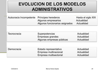 EVOLUCION DE LOS MODELOS
                   ADMINISTRATIVOS
Autocracia Incompetente Príncipes herederos              Hasta el siglo XIX
                        Algunos empresarios              Actualidad
                        Algunos funcionarios asignados   Actualidad



Tecnocracia             Superpotencias                    Actualidad
                        Empresas grandes                  Actualidad
                        Algunas empresas públicas         Actualidad


Democracia              Estado representativo             Actualidad
                        Empresa multinacional             Actualidad
                        Empresa multisectorial            Actualidad




  12/03/2010                   Blanca Nubia Zapata                     24
 
