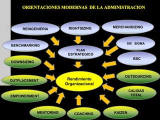 RIGHTSIZING              MERCHANDIZING
       REINGENIERIA



                                                            SIX SIGMA
BENCHMARKING
                                 PLAN
                             ESTRATEGICO
                                                                 BSC
DOWNSIZING



                                                           OUTSOURCING
OUTPLACEMENT                 Rendimiento
                            Organizacional
                                                               CALIDAD
EMPOWERMENT                                                     TOTAL



   12/03/2010                   Blanca Nubia Zapata                      29
                MENTORING       COACHING              KAIZEN
 