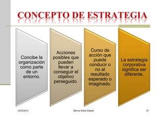CONCEPTO DE ESTRATEGIA


                                         Curso de
                 Acciones
                                       acción que
  Concibe la    posibles que
                                          puede      La estrategia
 organización     pueden
                                        conducir o    corporativa
  como parte      llevar a
                                           no al     significa ser
    de un       conseguir el
                                        resultado      diferente.
   entorno.       objetivo
                                       esperado o
                perseguido.
                                       imaginado.




12/03/2010               Blanca Nubia Zapata                     33
 