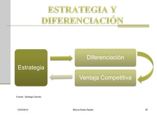 Diferenciación
 Estrategia
                                Ventaja Competitiva


Fuente: Santiago Garrido




12/03/2010                 Blanca Nubia Zapata          38
 