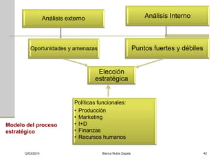 Análisis externo                                 Análisis Interno



          Oportunidades y amenazas                              Puntos fuertes y débiles


                                        Elección
                                       estratégica


                               Políticas funcionales:
                               • Producción
                               • Marketing
Modelo del proceso             • I+D
estratégico                    • Finanzas
                               • Recursos humanos

      12/03/2010                          Blanca Nubia Zapata                              42
 