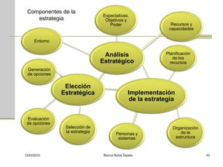 Componentes de la
                                 Expectativas,
    estrategia                    Objetivos y
                                    Poder                       Recursos y
                                                               capacidades

      Entorno


                                  Análisis                    Planificación
                                                                 de los
                                 Estratégico                    recursos
 Generación
 de opciones

                 Elección
                Estratégica                      Implementación
                                                  de la estrategia


 Evaluación
 de opciones
                 Selección de                                    Organización
                 la estrategia            Personas y                de la
                                           sistemas               estructura



12/03/2010                        Blanca Nubia Zapata                           43
 