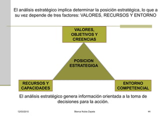 El análisis estratégico implica determinar la posición estratégica, lo que a
su vez depende de tres factores: VALORES, RECURSOS Y ENTORNO


                               VALORES,
                              OBJETIVOS Y
                              CREENCIAS




                               POSICION
                             ESTRATEGIGA



     RECURSOS Y                                         ENTORNO
     CAPACIDADES                                      COMPETENCIAL

   El análisis estratégico genera información orientada a la toma de
                        decisiones para la acción.

  12/03/2010                    Blanca Nubia Zapata                    44
 