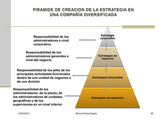 Estrategia
                Responsabilidad de los                           corporativa
                administradores a nivel
                corporativo

          Responsabilidad de los
          administradores generales a                           Estrategias de
                                                                  negocios
          nivel del negocio


  Responsabilidad de los jefes de las
  principales actividades funcionales
  dentro de una unidad de negocios o                     Estrategias funcionales
  de una división

Responsabilidad de los
administradores de la planta, de
los administradores de unidades                         Estrategias de operación
geográficas y de los
supervisores en un nivel inferior.

   12/03/2010                             Blanca Nubia Zapata                      46
 