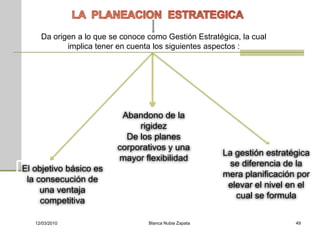 Da origen a lo que se conoce como Gestión Estratégica, la cual
            implica tener en cuenta los siguientes aspectos :




                           Abandono de la
                               rigidez
                            De los planes
                          corporativos y una
                                                        La gestión estratégica
                          mayor flexibilidad
                                                          se diferencia de la
El objetivo básico es
                                                        mera planificación por
 la consecución de
                                                         elevar el nivel en el
     una ventaja
                                                           cual se formula
     competitiva

   12/03/2010                     Blanca Nubia Zapata                     49
 