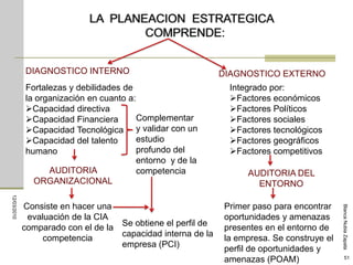 LA PLANEACION ESTRATEGICA
                                     COMPRENDE:


             DIAGNOSTICO INTERNO                              DIAGNOSTICO EXTERNO
             Fortalezas y debilidades de                       Integrado por:
             la organización en cuanto a:                      Factores económicos
             Capacidad directiva                              Factores Políticos
             Capacidad Financiera        Complementar         Factores sociales
             Capacidad Tecnológica y validar con un           Factores tecnológicos
             Capacidad del talento       estudio              Factores geográficos
             humano                       profundo del         Factores competitivos
                                          entorno y de la
                   AUDITORIA              competencia              AUDITORIA DEL
               ORGANIZACIONAL                                        ENTORNO
12/03/2010




             Consiste en hacer una                            Primer paso para encontrar




                                                                                            Blanca Nubia Zapata
              evaluación de la CIA                            oportunidades y amenazas
                                    Se obtiene el perfil de
             comparado con el de la                           presentes en el entorno de
                                    capacidad interna de la
                  competencia                                 la empresa. Se construye el
                                    empresa (PCI)
                                                              perfil de oportunidades y
                                                              amenazas (POAM)                    51
 