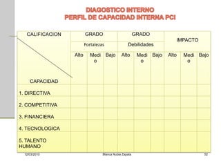 CALIFICACION          GRADO                          GRADO
                                                                          IMPACTO
                         Fortalezas               Debilidades

                  Alto     Medi       Bajo    Alto       Medi   Bajo   Alto   Medi Bajo
                            o                             o                    o



     CAPACIDAD

1. DIRECTIVA

2. COMPETITIVA

3. FINANCIERA

4. TECNOLOGICA

5. TALENTO
HUMANO
  12/03/2010                      Blanca Nubia Zapata                                52
 