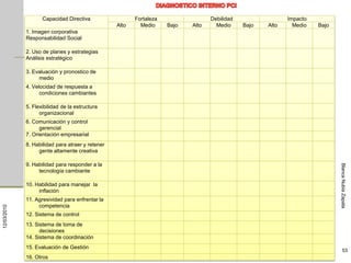 Capacidad Directiva                  Fortaleza                 Debilidad                 Impacto
                                                  Alto     Medio     Bajo   Alto     Medio     Bajo   Alto     Medio   Bajo
             1. Imagen corporativa
             Responsabilidad Social

             2. Uso de planes y estrategias
             Análisis estratégico

             3. Evaluación y pronostico de
                  medio
             4. Velocidad de respuesta a
                   condiciones cambiantes

             5. Flexibilidad de la estructura
                   organizacional
             6. Comunicación y control
                   gerencial
             7. Orientación empresarial
             8. Habilidad para atraer y retener
                  gente altamente creativa

             9. Habilidad para responder a la




                                                                                                                              Blanca Nubia Zapata
                  tecnología cambiante

             10. Habilidad para manejar la
                  inflación
             11. Agresividad para enfrentar la
                  competencia
12/03/2010




             12. Sistema de control
             13. Sistema de toma de
                   decisiones
             14. Sistema de coordinación
             15. Evaluación de Gestión
                                                                                                                                   53
             16. Otros
 