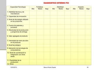 Capacidad Tecnología                  Fortaleza                         Debilidad                 Impacto
                                   Alto     Medio       Bajo       Alto       Medio     Bajo   Alto     Medio   Bajo
1. Habilidad técnica y de
     manufactura
2. Capacidad de innovación
3. Nivel de tecnología utilizado
     en los productos

4. Fuerza de patentes y
     procesos
5. Efectividad de la producción
     y programas de entrega

6. Valor agregado al producto

7. Intensidad de mano de obra
      en el producto
8. Nivel tecnológico
9. Aplicación de tecnología de
     computadores
10. Nivel de coordinación e
     integración con otras
     áreas

11. Flexibilidad de la
     producción
12. Otros

     12/03/2010                                       Blanca Nubia Zapata                                       54
 