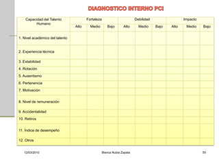 Capacidad del Talento               Fortaleza                         Debilidad                 Impacto
          Humano
                                 Alto     Medio        Bajo       Alto      Medio     Bajo   Alto    Medio    Bajo


1. Nivel académico del talento


2. Experiencia técnica

3. Estabilidad
4. Rotación
5. Ausentismo
6. Pertenencia
7. Motivación


8. Nivel de remuneración

9. Accidentalidad
10. Retiros


11. Índice de desempeño

12. Otros


   12/03/2010                                       Blanca Nubia Zapata                                       55
 