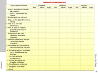 Capacidad Competitiva                 Fortaleza                 Debilidad                 Impacto
                                                 Alto     Medio     Bajo   Alto     Medio     Bajo   Alto     Medio   Bajo
             1. Fuerza de producto, calidad,
                  exclusividad
             2. Lealtad y satisfacción del
                  cliente
             3. Participación del mercado
             4. Bajos costos de distribución y
                   ventas
             5. Uso de la curva de
                   experiencia
             6. Uso de ciclo de vida del
                   producto y del ciclo de
                   reposición
             7. Inversión en I&D para
                   desarrollo de nuevos
                   productos
             8. Grandes barreras en entrada
                   de productos en la
                   compañía
             9. Ventaja sacada del potencial
                   de crecimiento del mercado
             10. Fortaleza del (los) proveedor
                  (es) y disponibilidad de
                  insumos




                                                                                                                             Blanca Nubia Zapata
             11. Concentración de
                  consumidores
             12. Acceso a organismos
                  privados o públicos
12/03/2010




             13. Portafolios de productos
             14. Programa post-venta
             15. Otros
                                                                                                                                  56
 