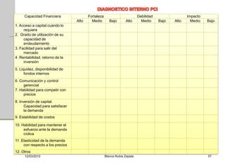 Capacidad Financiera                Fortaleza                         Debilidad                 Impacto
                                  Alto     Medio        Bajo      Alto       Medio     Bajo   Alto     Medio   Bajo
1. Acceso a capital cuando lo
     requiere
2. Grado de utilización de su
     capacidad de
     endeudamiento
3. Facilidad para salir del
     mercado
4. Rentabilidad, retorno de la
     inversión
5. Liquidez, disponibilidad de
      fondos internos
6. Comunicación y control
     gerencial
7. Habilidad para competir con
     precios
8. Inversión de capital.
      Capacidad para satisfacer
      la demanda
9. Estabilidad de costos

10. Habilidad para mantener el
     esfuerzo ante la demanda
     cíclica
11. Elasticidad de la demanda
     con respecto a los precios
12. Otros
      12/03/2010                                     Blanca Nubia Zapata                                       57
 